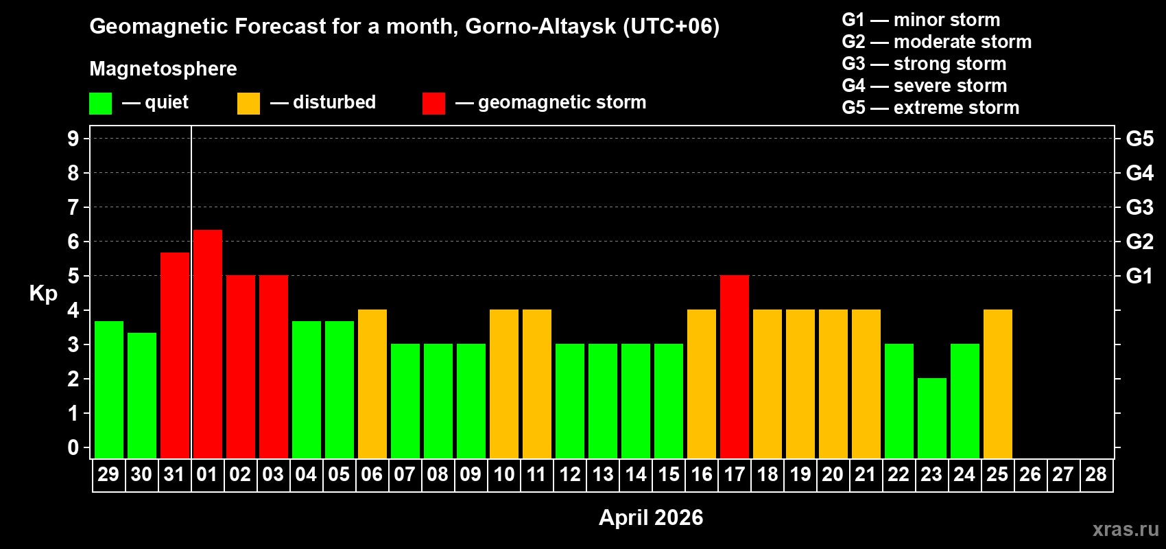 Forecast of the daily maximal value of geomagnetic index&nbsp;Kp for <b>1 month</b> (31 days) <b>from Mar 29, 2026 to Apr 28, 2026</b>