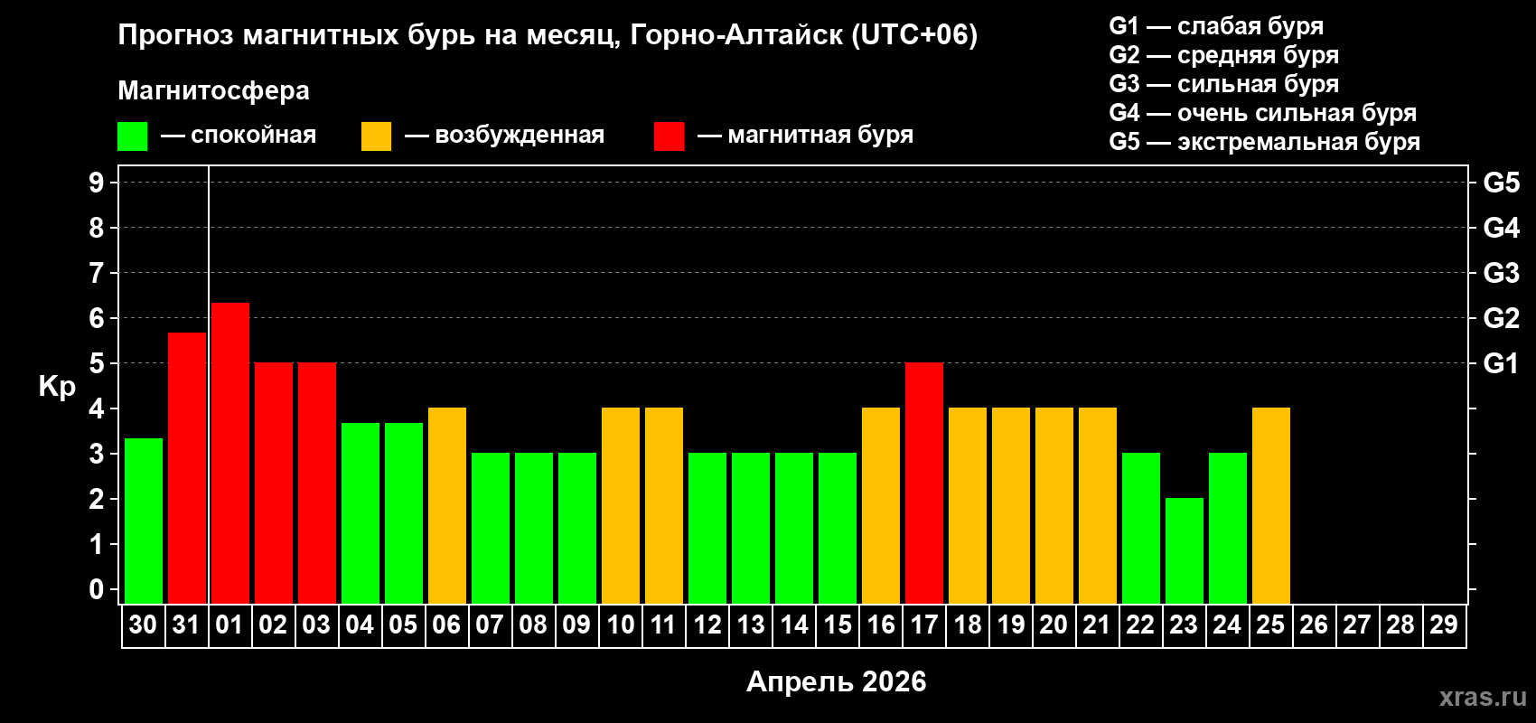 Прогноз максимального суточного геомагнитного индекса&nbsp;Kp на <b>1 месяц</b> (31 день) <b>с 30 марта по 29 апреля 2026 г</b>