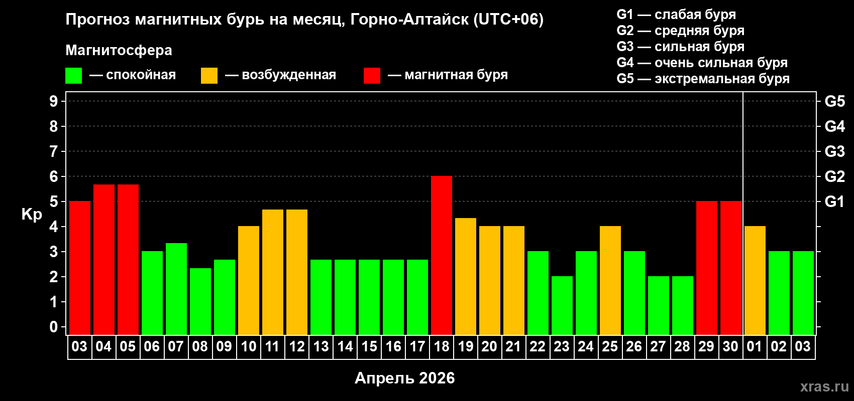 Прогноз максимального суточного геомагнитного индекса&nbsp;Kp на <b>1 месяц</b> (31 день) <b>с 03 апреля по 03 мая 2026 г</b>