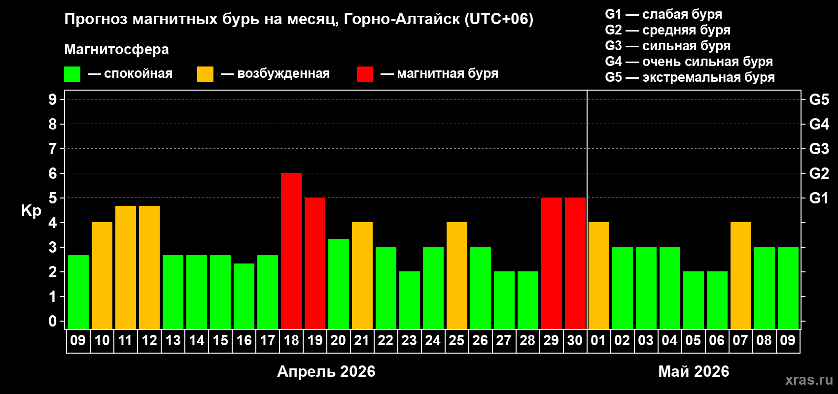 Прогноз максимального суточного геомагнитного индекса Kp на <b>1 месяц</b> (31 день) <b>с 09 апреля по 09 мая 2026 г</b>