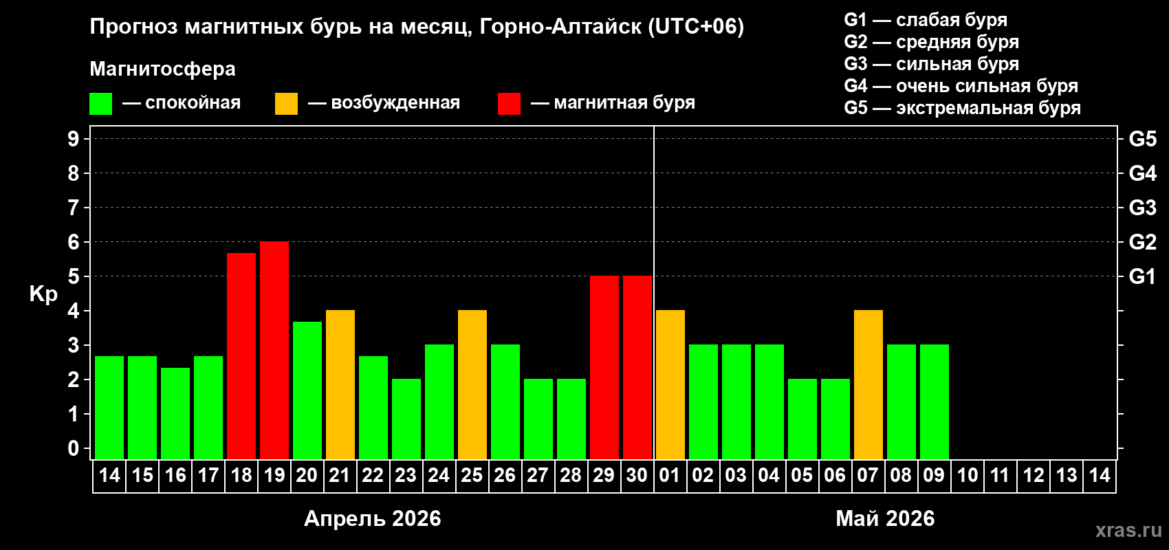 Прогноз максимального суточного геомагнитного индекса&nbsp;Kp на <b>1 месяц</b> (31 день) <b>с 14 апреля по 14 мая 2026 г</b>