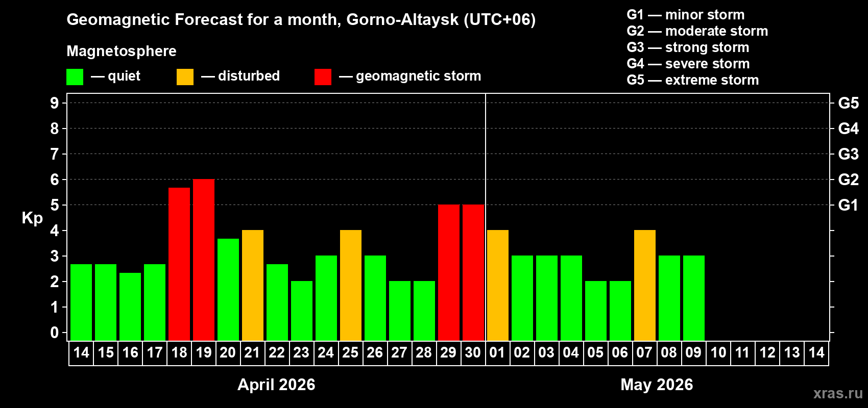 Forecast of the daily maximal value of geomagnetic index&nbsp;Kp for <b>1 month</b> (31 days) <b>from Apr 14, 2026 to May 14, 2026</b>