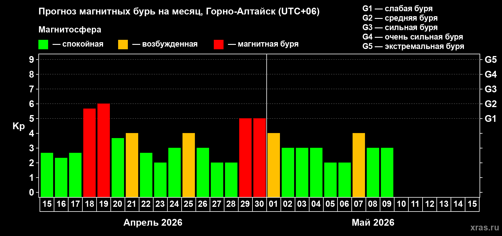Прогноз максимального суточного геомагнитного индекса&nbsp;Kp на <b>1 месяц</b> (31 день) <b>с 15 апреля по 15 мая 2026 г</b>