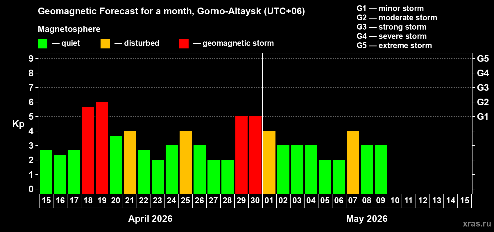 Forecast of the daily maximal value of geomagnetic index&nbsp;Kp for <b>1 month</b> (31 days) <b>from Apr 15, 2026 to May 15, 2026</b>