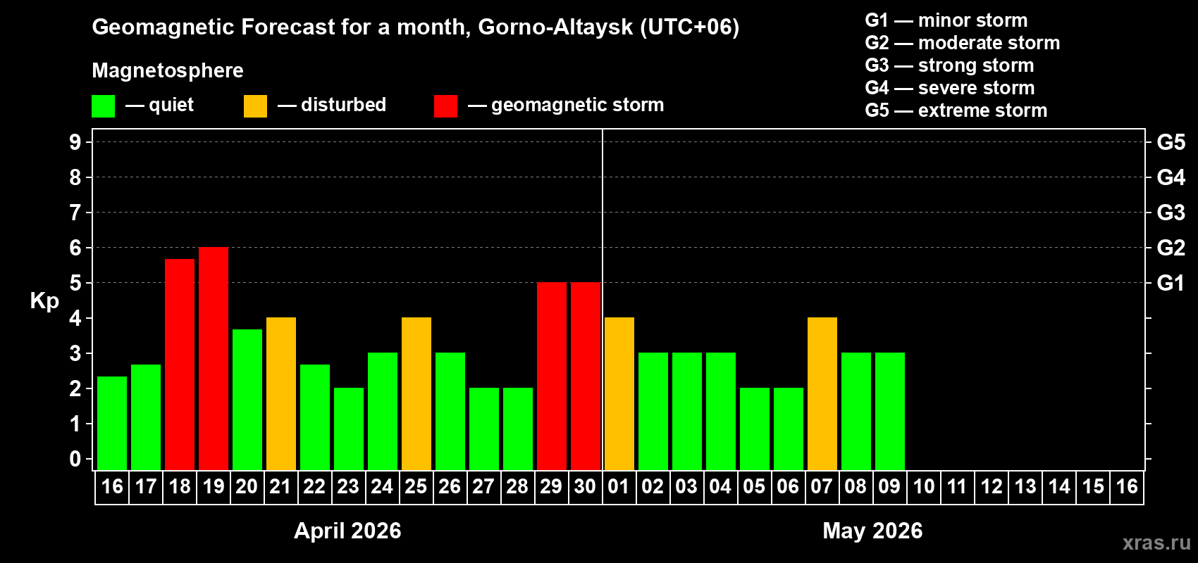 Forecast of the daily maximal value of geomagnetic index&nbsp;Kp for <b>1 month</b> (31 days) <b>from Apr 16, 2026 to May 16, 2026</b>