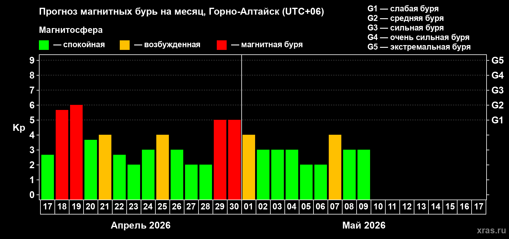Прогноз максимального суточного геомагнитного индекса&nbsp;Kp на <b>1 месяц</b> (31 день) <b>с 17 апреля по 17 мая 2026 г</b>