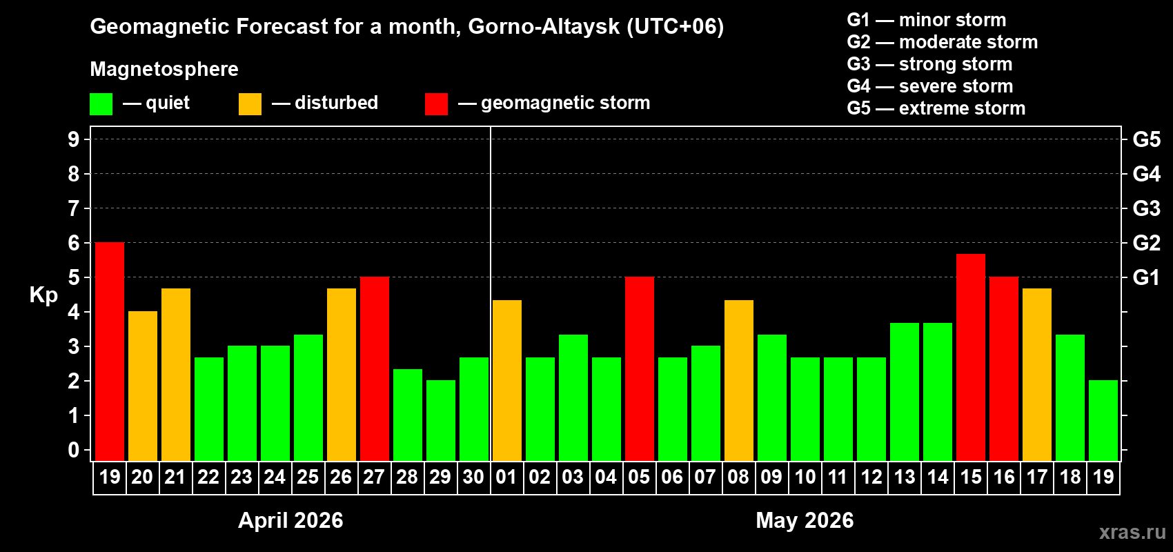 Forecast of the daily maximal value of geomagnetic index&nbsp;Kp for <b>1 month</b> (31 days) <b>from Apr 19, 2026 to May 19, 2026</b>