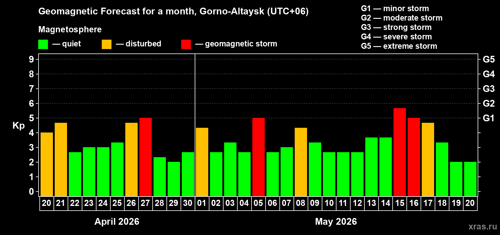 Forecast of the daily maximal value of geomagnetic index&nbsp;Kp for <b>1 month</b> (31 days) <b>from Apr 20, 2026 to May 20, 2026</b>