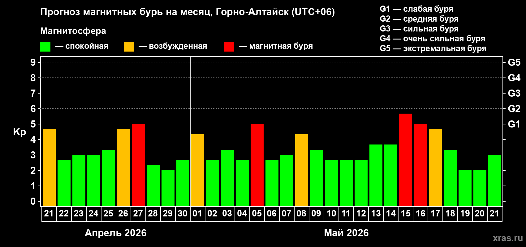 Прогноз максимального суточного геомагнитного индекса&nbsp;Kp на <b>1 месяц</b> (31 день) <b>с 21 апреля по 21 мая 2026 г</b>