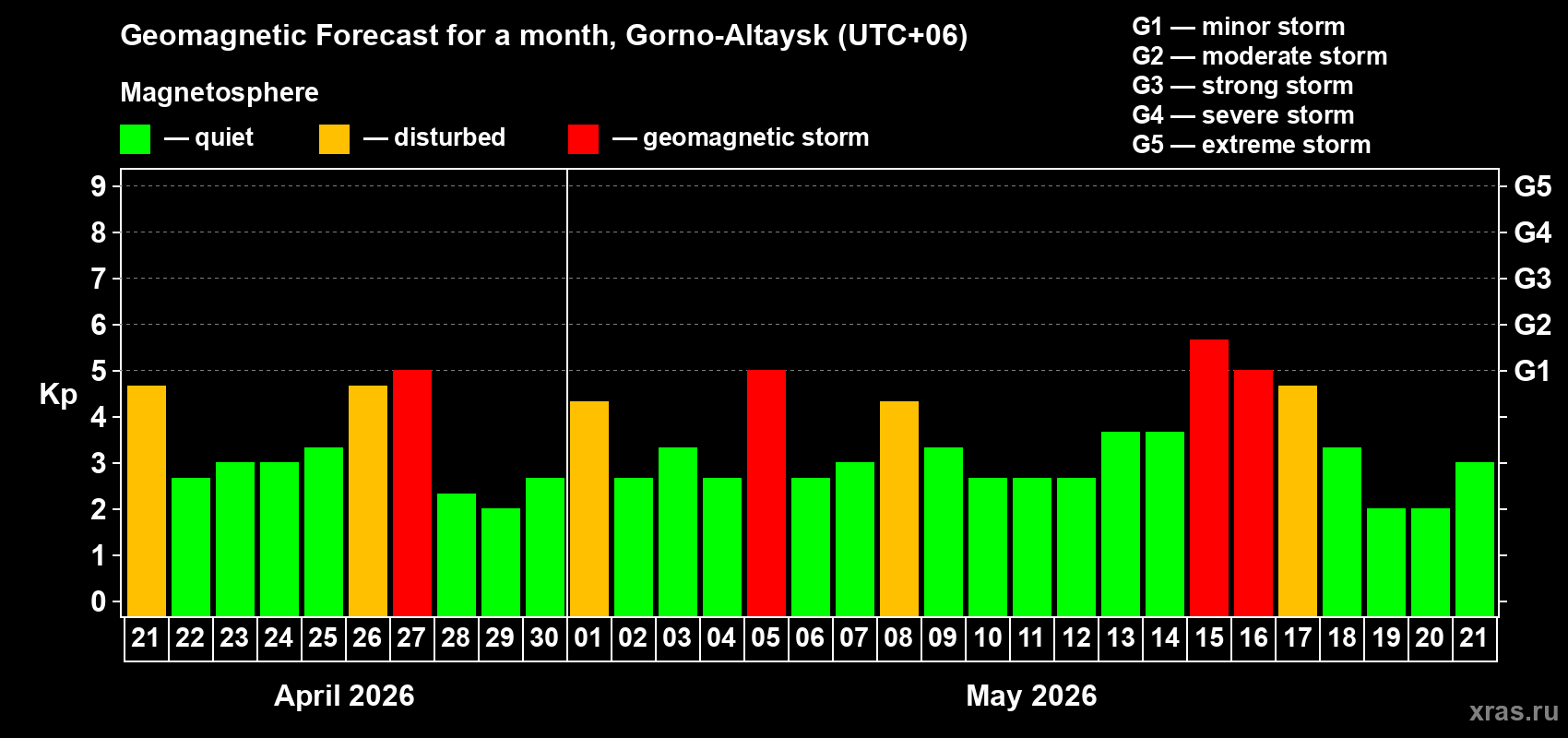 Forecast of the daily maximal value of geomagnetic index&nbsp;Kp for <b>1 month</b> (31 days) <b>from Apr 21, 2026 to May 21, 2026</b>