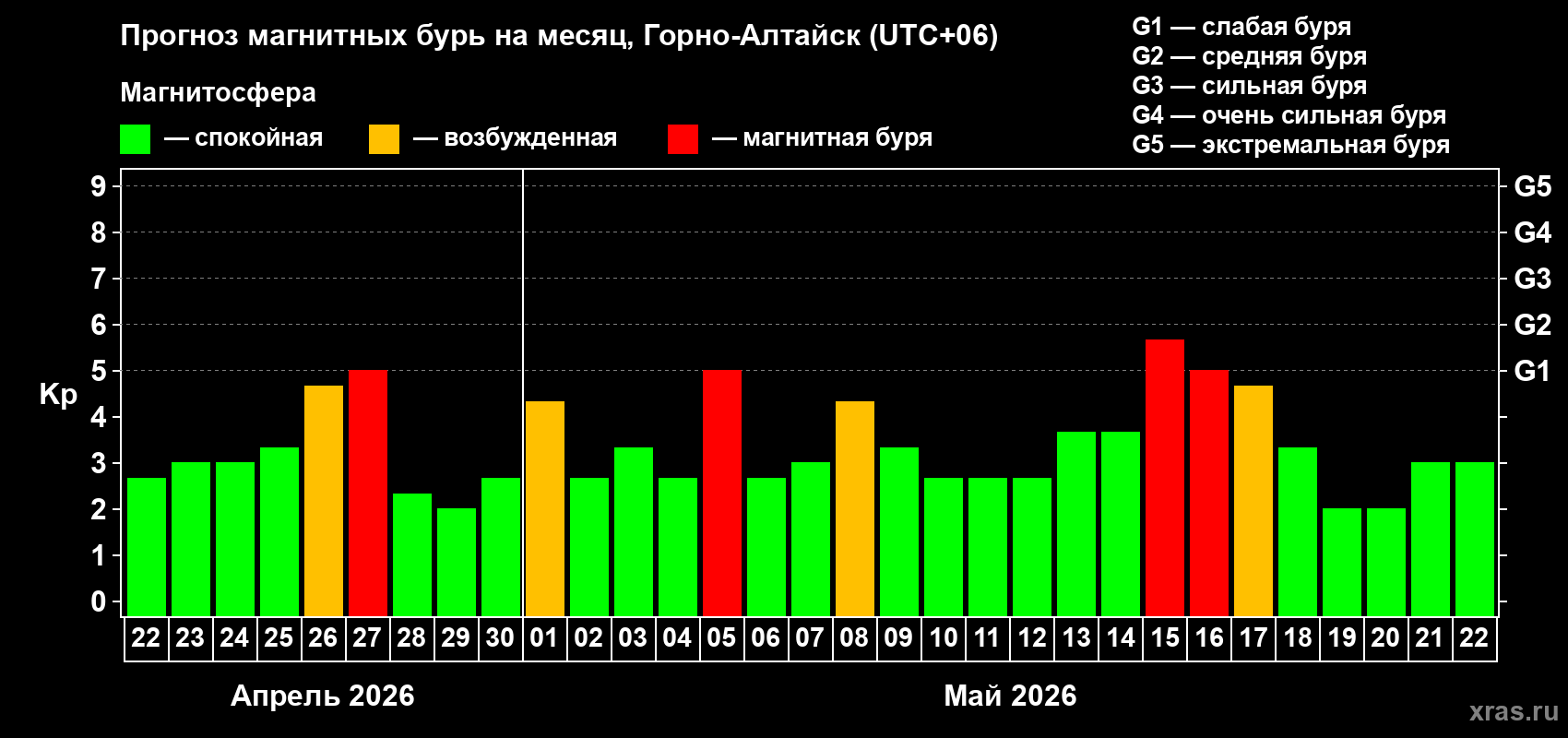 Прогноз максимального суточного геомагнитного индекса&nbsp;Kp на <b>1 месяц</b> (31 день) <b>с 22 апреля по 22 мая 2026 г</b>