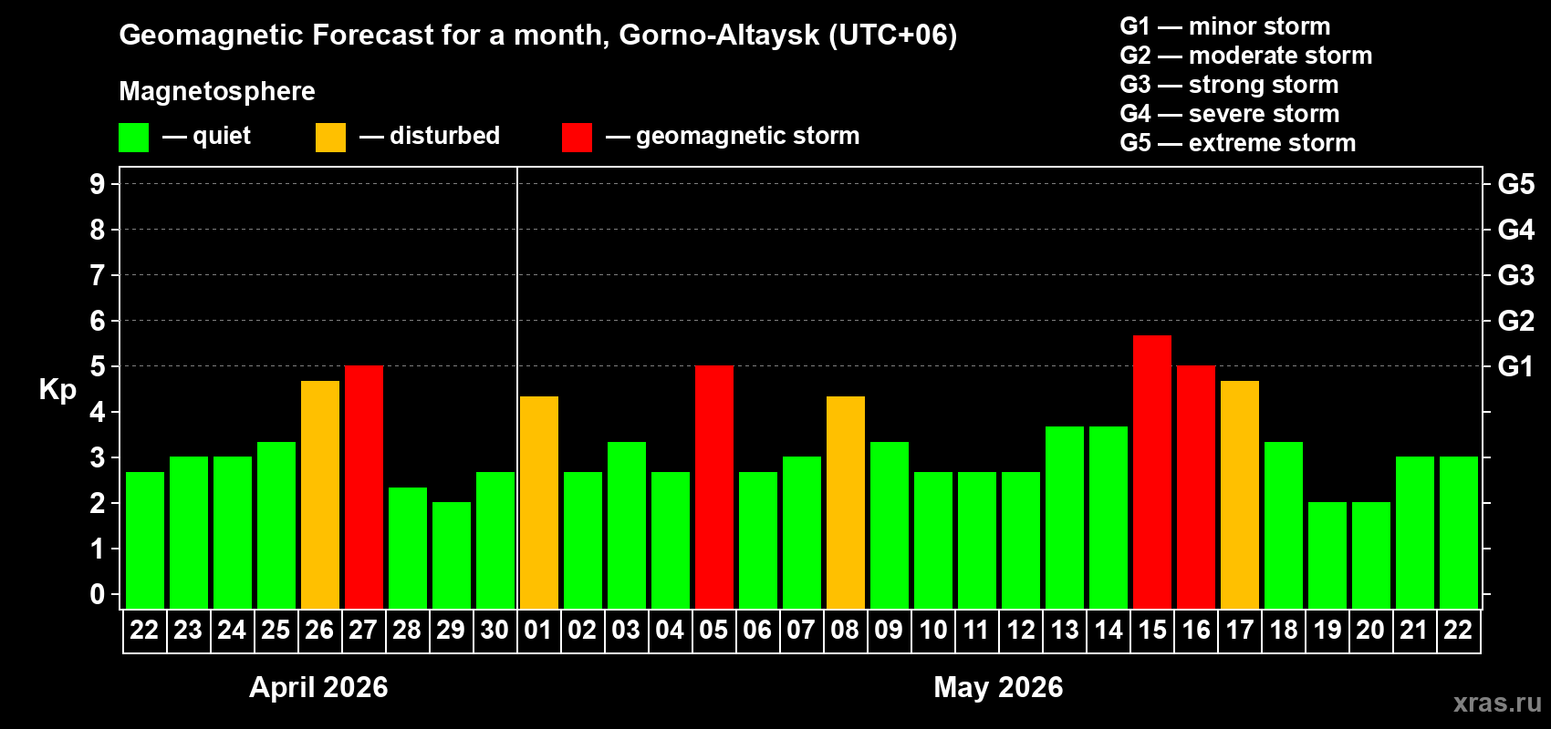 Forecast of the daily maximal value of geomagnetic index&nbsp;Kp for <b>1 month</b> (31 days) <b>from Apr 22, 2026 to May 22, 2026</b>