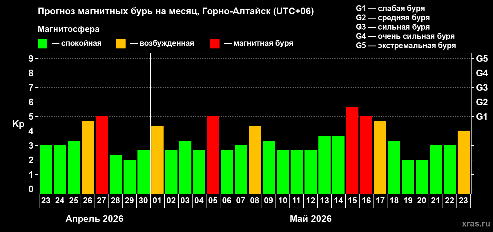 Прогноз максимального суточного геомагнитного индекса&nbsp;Kp на <b>1 месяц</b> (31 день) <b>с 23 апреля по 23 мая 2026 г</b>