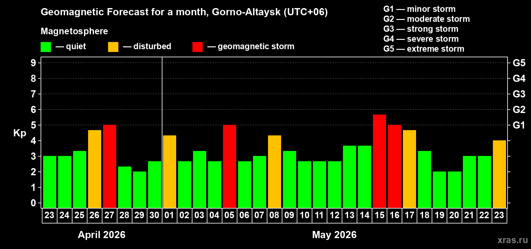 Forecast of the daily maximal value of geomagnetic index&nbsp;Kp for <b>1 month</b> (31 days) <b>from Apr 23, 2026 to May 23, 2026</b>