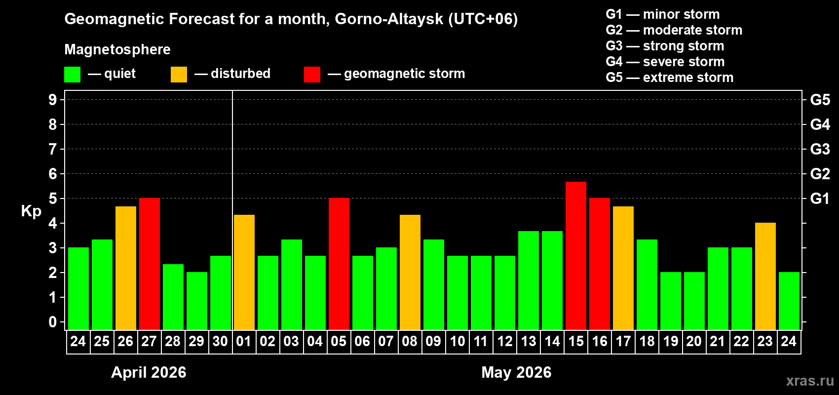 Forecast of the daily maximal value of geomagnetic index&nbsp;Kp for <b>1 month</b> (31 days) <b>from Apr 24, 2026 to May 24, 2026</b>