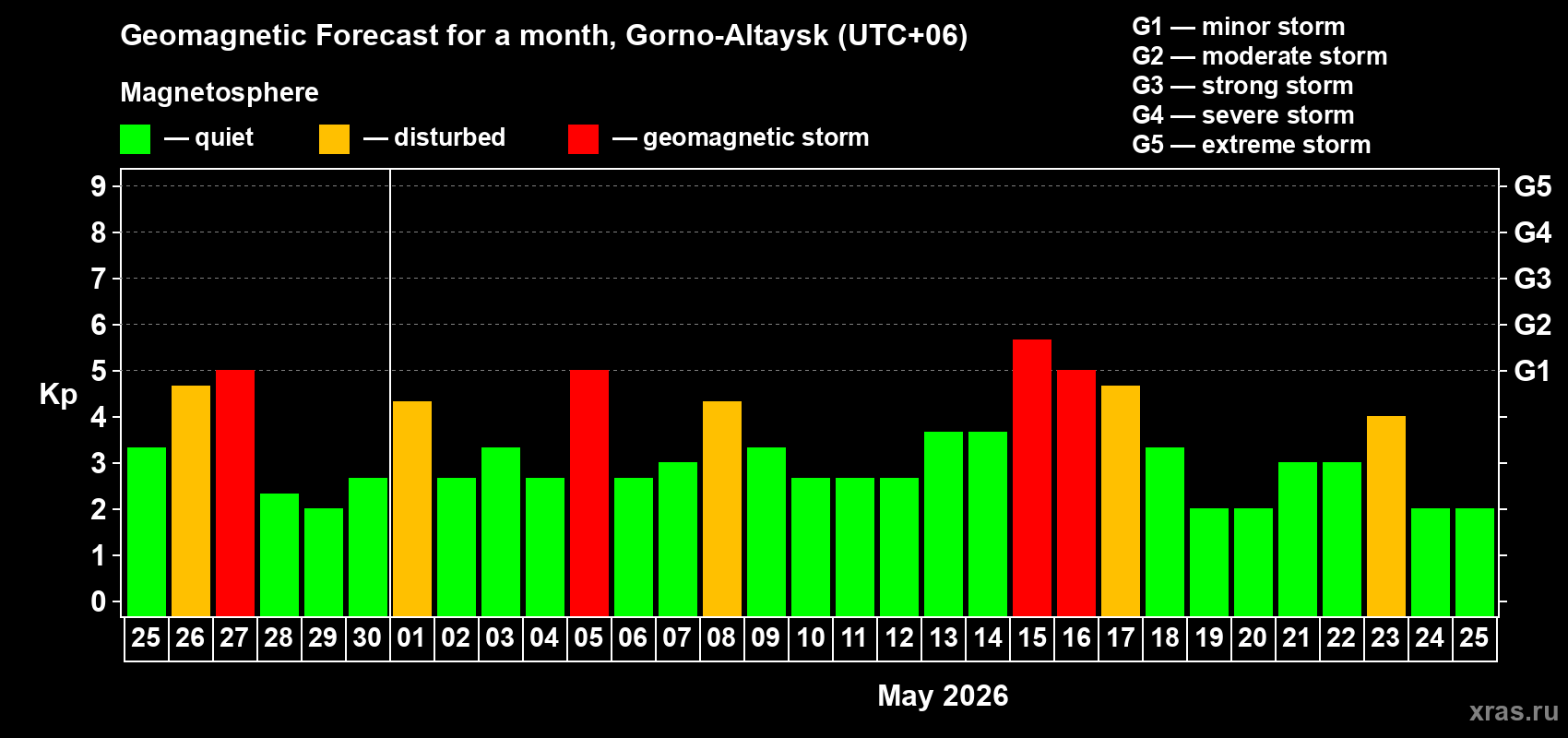 Forecast of the daily maximal value of geomagnetic index&nbsp;Kp for <b>1 month</b> (31 days) <b>from Apr 25, 2026 to May 25, 2026</b>