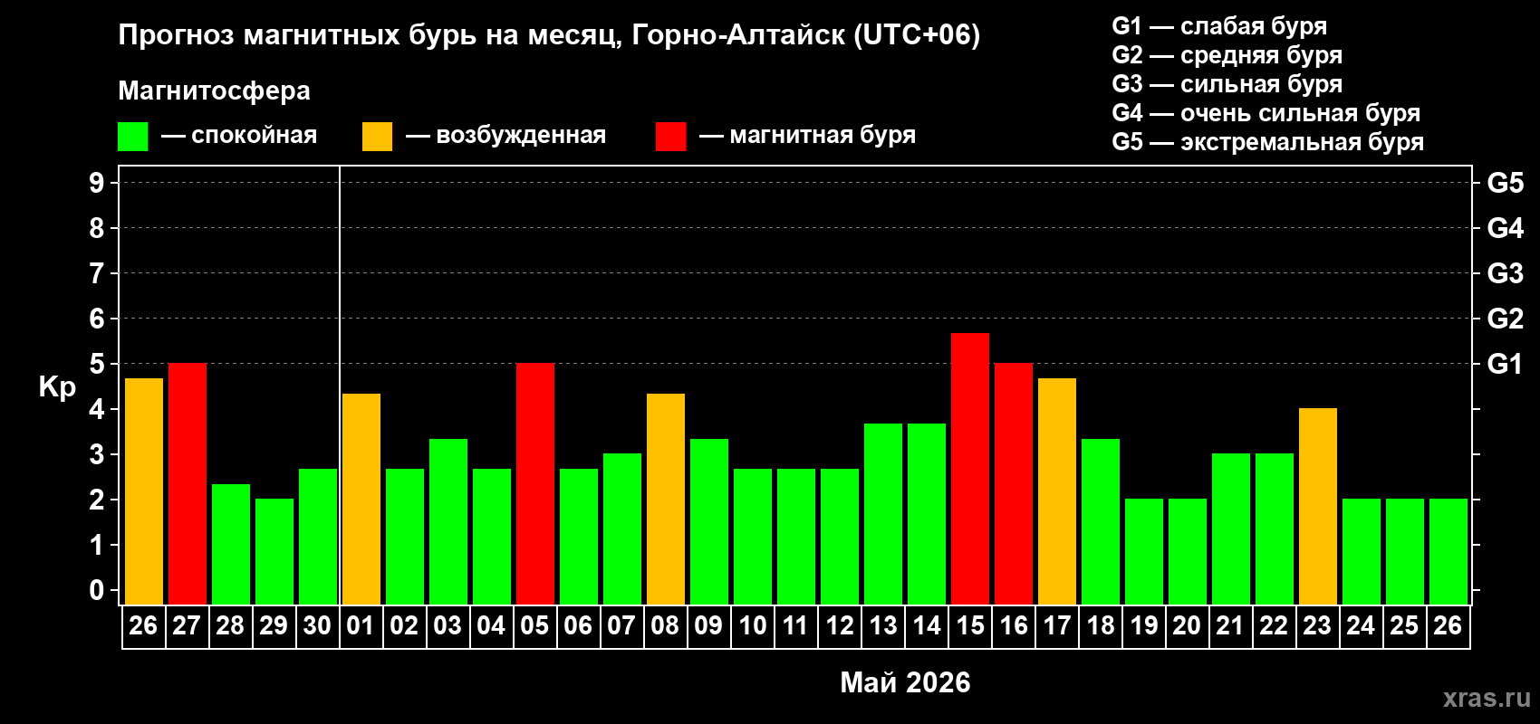 Прогноз максимального суточного геомагнитного индекса&nbsp;Kp на <b>1 месяц</b> (31 день) <b>с 26 апреля по 26 мая 2026 г</b>