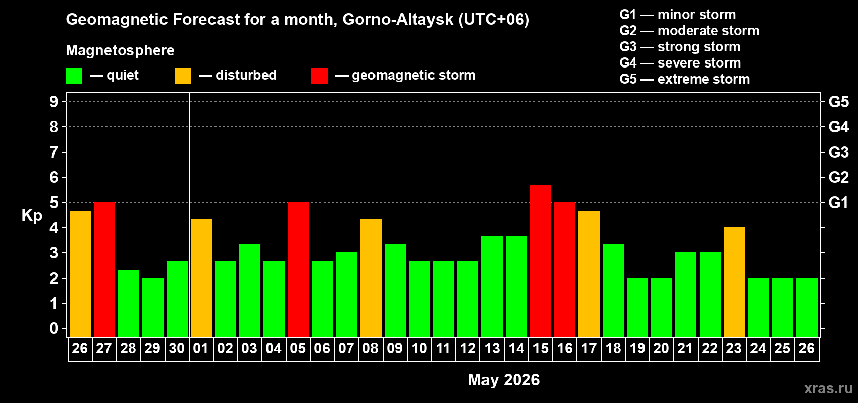 Forecast of the daily maximal value of geomagnetic index&nbsp;Kp for <b>1 month</b> (31 days) <b>from Apr 26, 2026 to May 26, 2026</b>