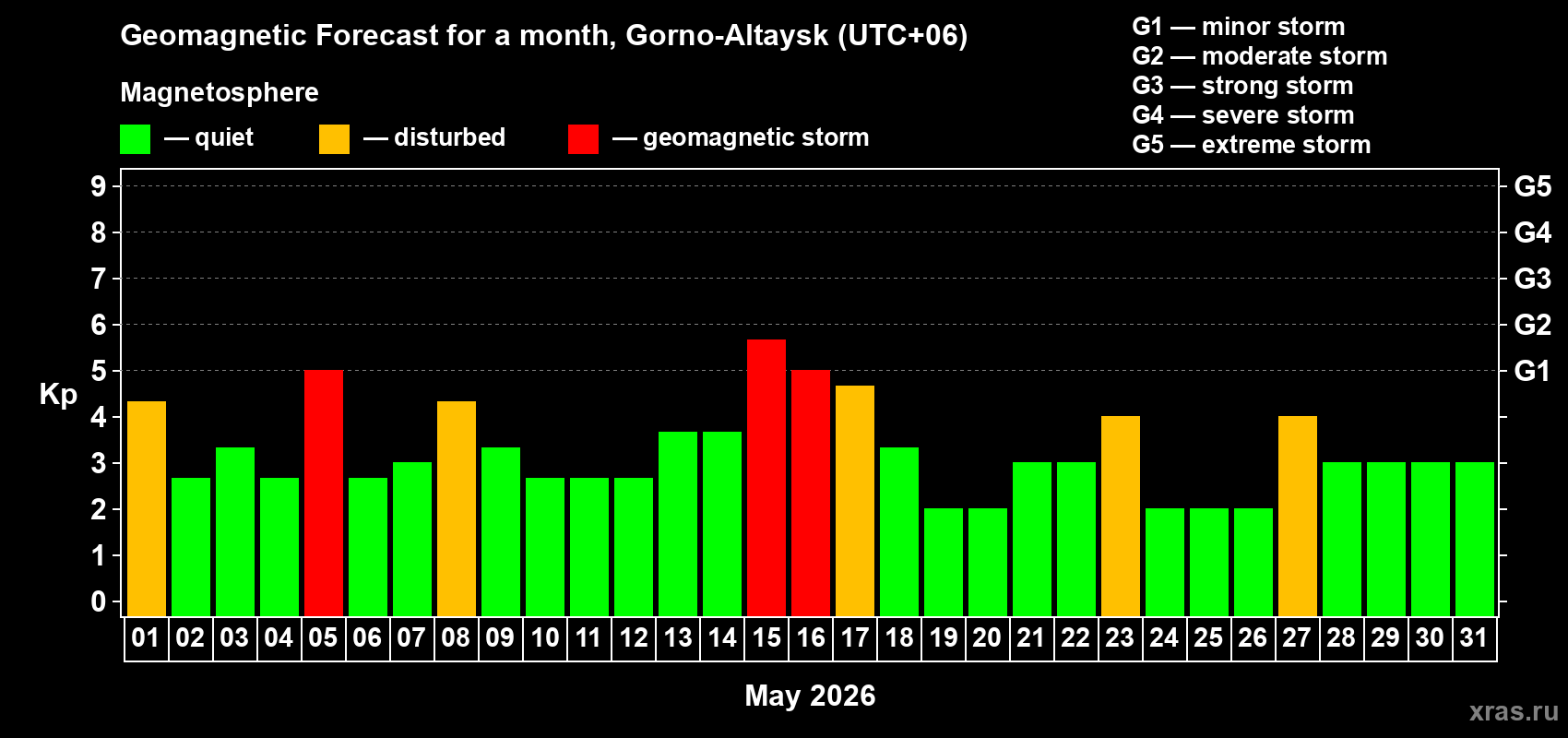 Forecast of the daily maximal value of geomagnetic index&nbsp;Kp for <b>1 month</b> (31 days) <b>from May 01, 2026 to May 31, 2026</b>