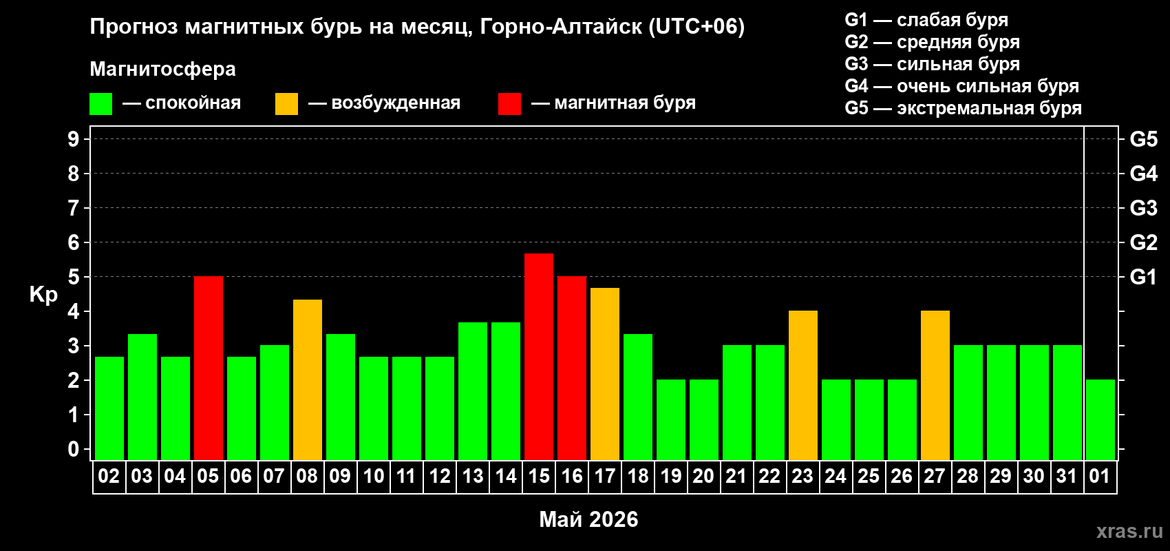Прогноз максимального суточного геомагнитного индекса Kp на <b>1 месяц</b> (31 день) <b>с 02 мая по 01 июня 2026 г</b>