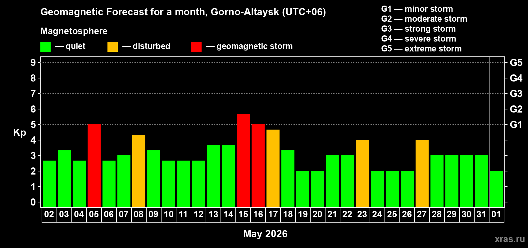 Forecast of the daily maximal value of geomagnetic index&nbsp;Kp for <b>1 month</b> (31 days) <b>from May 02, 2026 to Jun 01, 2026</b>