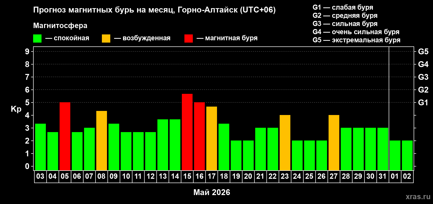 Прогноз максимального суточного геомагнитного индекса Kp на <b>1 месяц</b> (31 день) <b>с 03 мая по 02 июня 2026 г</b>