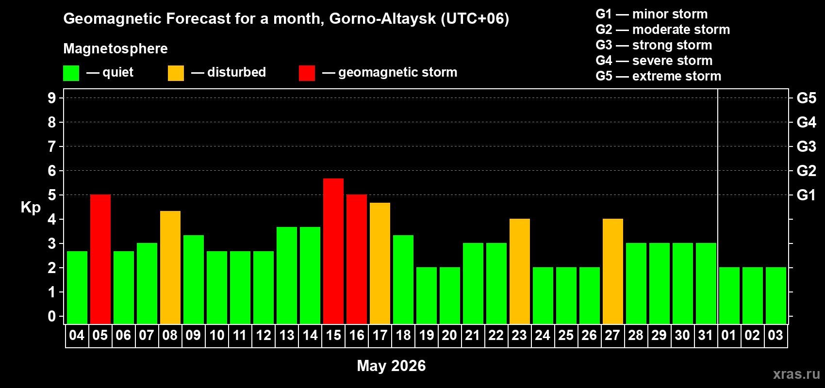 Forecast of the daily maximal value of geomagnetic index&nbsp;Kp for <b>1 month</b> (31 days) <b>from May 04, 2026 to Jun 03, 2026</b>