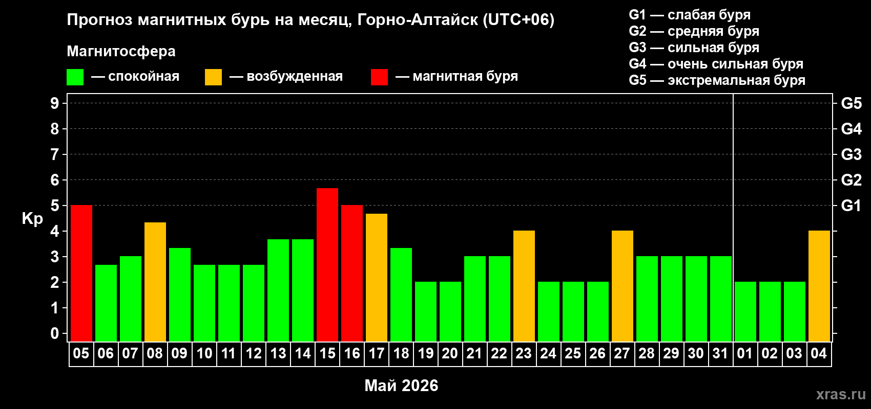 Прогноз максимального суточного геомагнитного индекса Kp на <b>1 месяц</b> (31 день) <b>с 05 мая по 04 июня 2026 г</b>