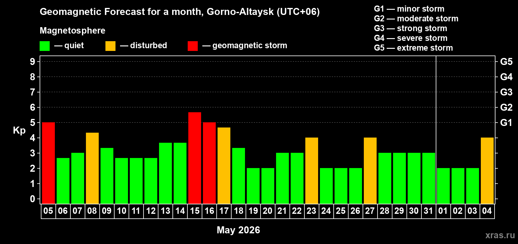 Forecast of the daily maximal value of geomagnetic index&nbsp;Kp for <b>1 month</b> (31 days) <b>from May 05, 2026 to Jun 04, 2026</b>