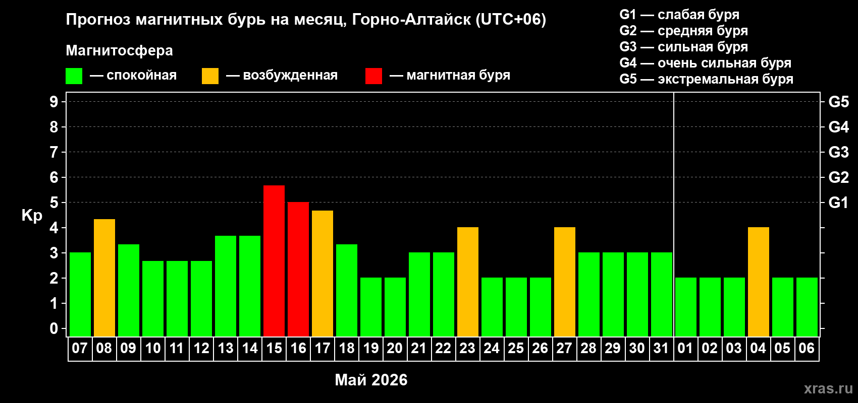 Прогноз максимального суточного геомагнитного индекса Kp на <b>1 месяц</b> (31 день) <b>с 07 мая по 06 июня 2026 г</b>