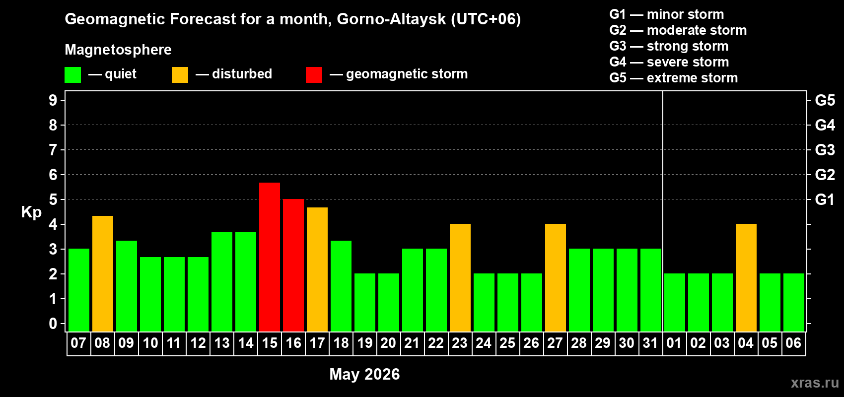 Forecast of the daily maximal value of geomagnetic index&nbsp;Kp for <b>1 month</b> (31 days) <b>from May 07, 2026 to Jun 06, 2026</b>