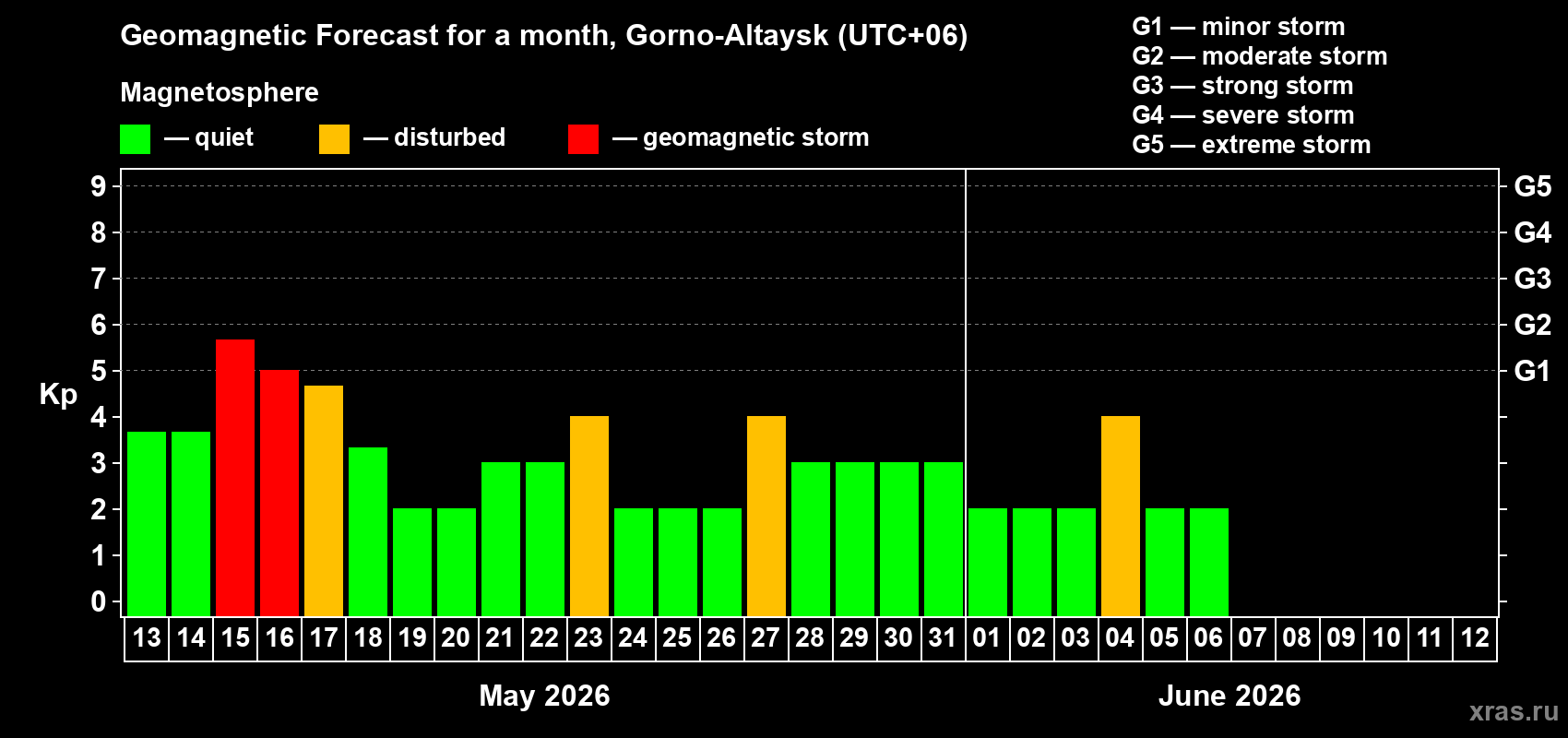 Forecast of the daily maximal value of geomagnetic index&nbsp;Kp for <b>1 month</b> (31 days) <b>from May 13, 2026 to Jun 12, 2026</b>