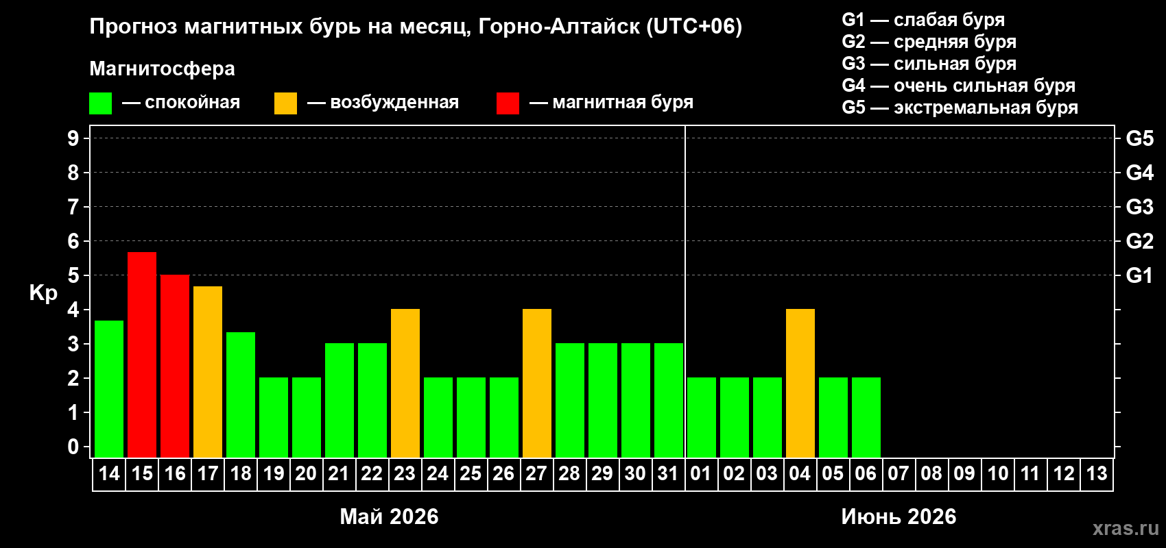 Прогноз максимального суточного геомагнитного индекса Kp на <b>1 месяц</b> (31 день) <b>с 14 мая по 13 июня 2026 г</b>