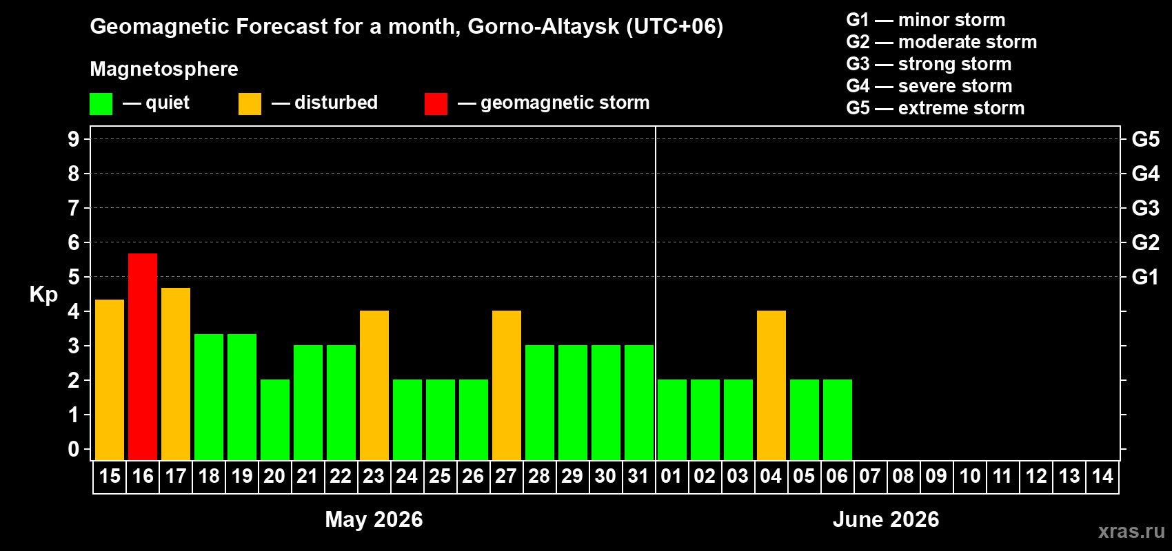 Forecast of the daily maximal value of geomagnetic index&nbsp;Kp for <b>1 month</b> (31 days) <b>from May 15, 2026 to Jun 14, 2026</b>