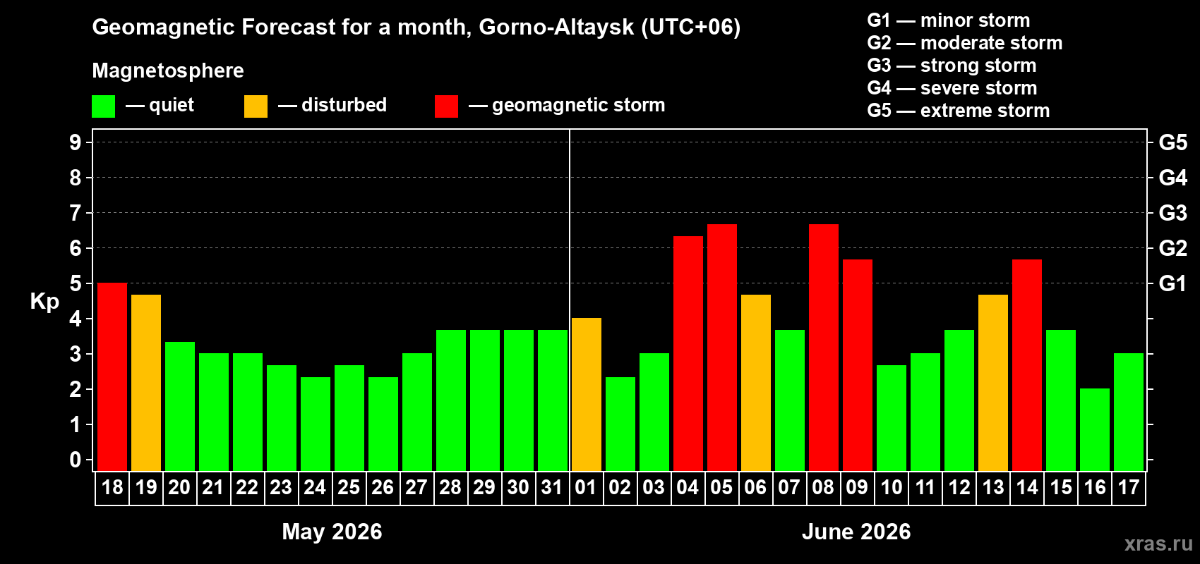 Forecast of the daily maximal value of geomagnetic index Kp for <b>1 month</b> (31 days) <b>from May 18, 2026 to Jun 17, 2026</b>
