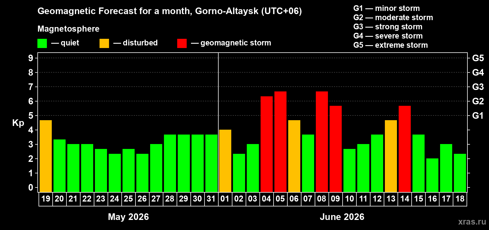 Forecast of the daily maximal value of geomagnetic index Kp for <b>1 month</b> (31 days) <b>from May 19, 2026 to Jun 18, 2026</b>