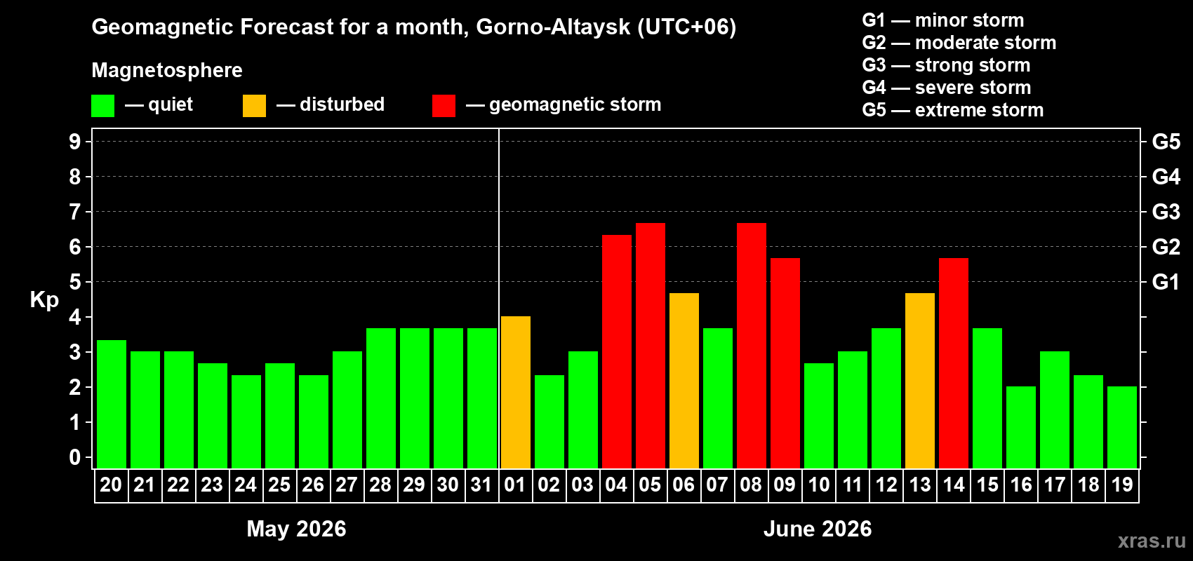 Forecast of the daily maximal value of geomagnetic index Kp for <b>1 month</b> (31 days) <b>from May 20, 2026 to Jun 19, 2026</b>