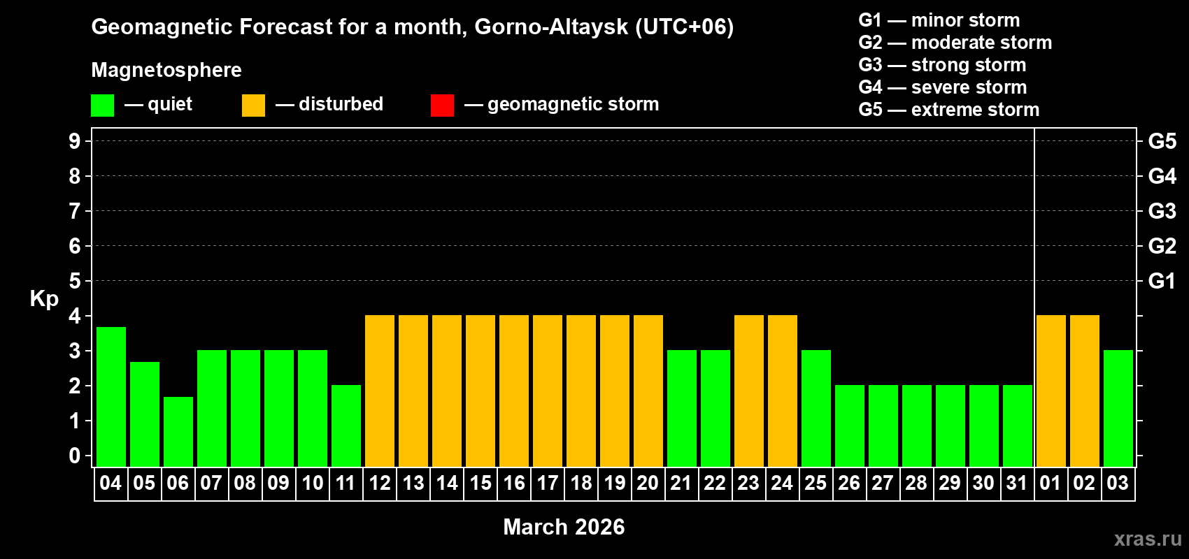 Forecast of the daily maximal value of geomagnetic index&nbsp;Kp for <b>1 month</b> (31 days) <b></b>