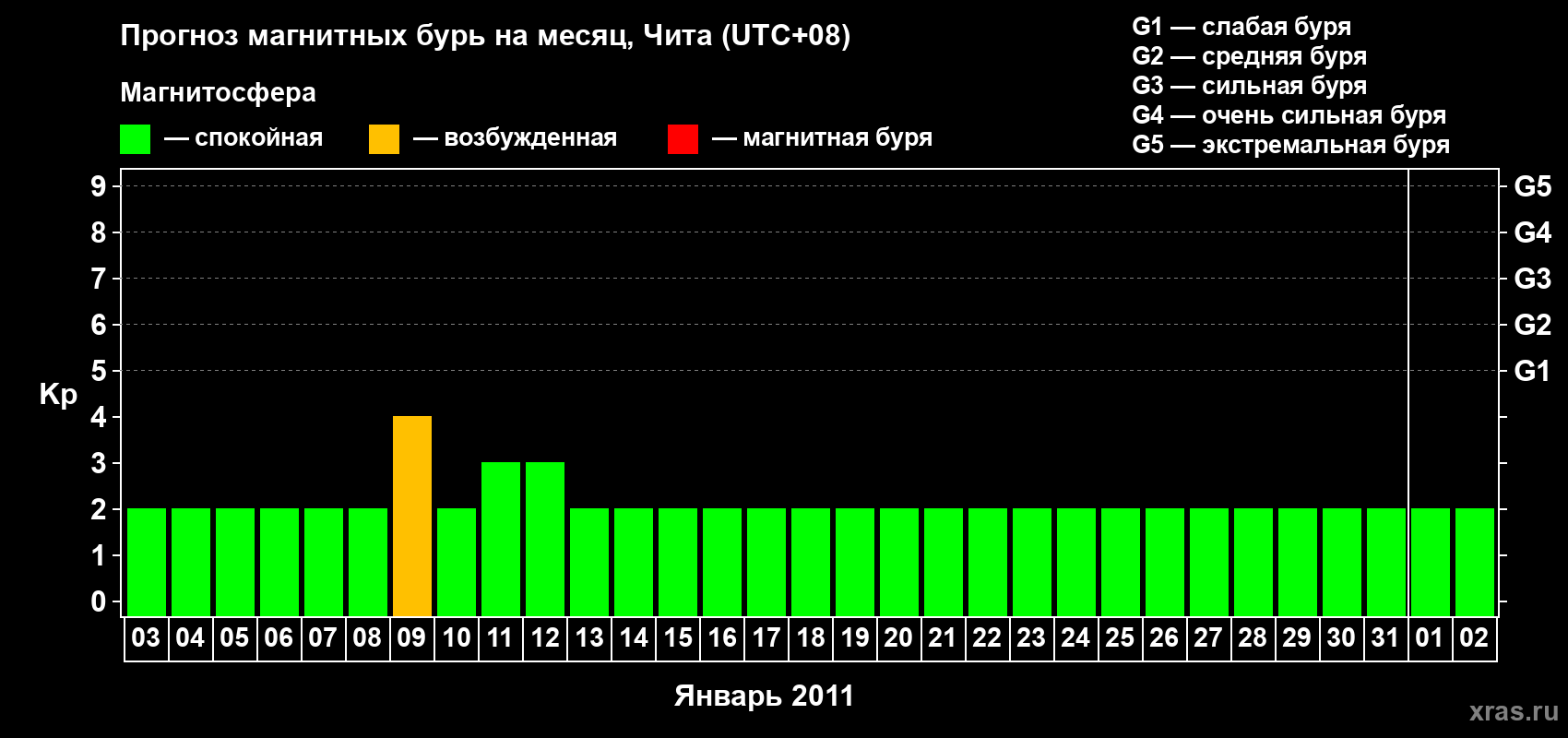 Прогноз максимального суточного геомагнитного индекса Kp на <b>1 месяц</b> (31 день) <b>с 03 января по 02 февраля 2011 г</b>