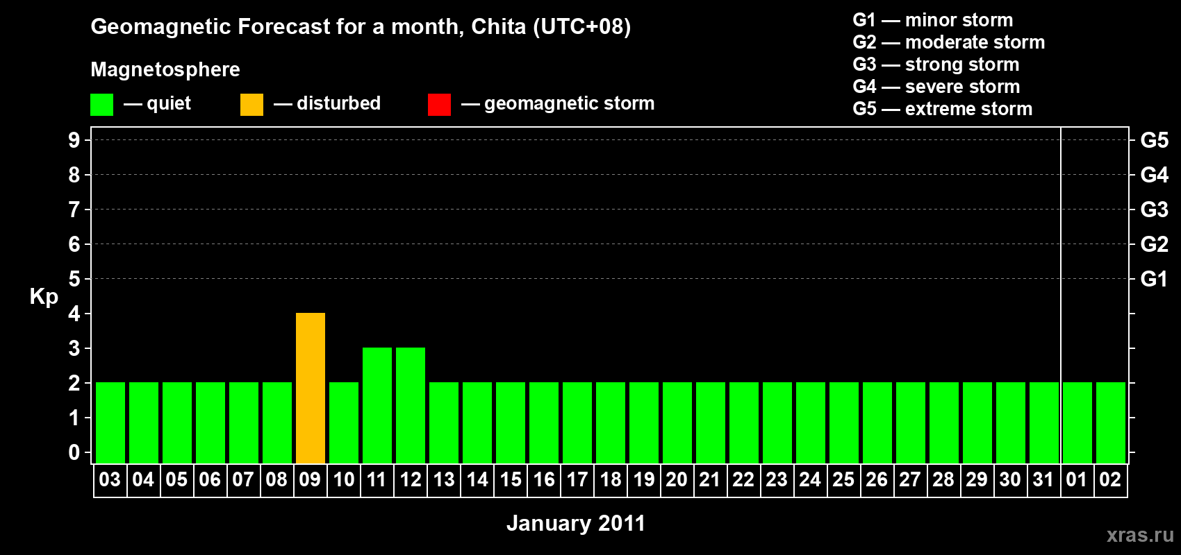 Forecast of the daily maximal value of geomagnetic index Kp for <b>1 month</b> (31 days) <b>from Jan 03, 2011 to Feb 02, 2011</b>
