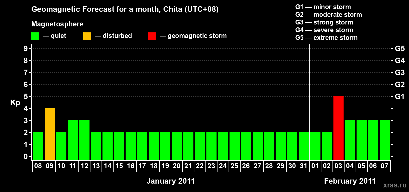 Forecast of the daily maximal value of geomagnetic index Kp for <b>1 month</b> (31 days) <b>from Jan 08, 2011 to Feb 07, 2011</b>