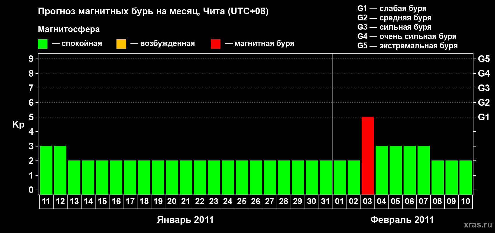 Прогноз максимального суточного геомагнитного индекса Kp на <b>1 месяц</b> (31 день) <b>с 11 января по 10 февраля 2011 г</b>