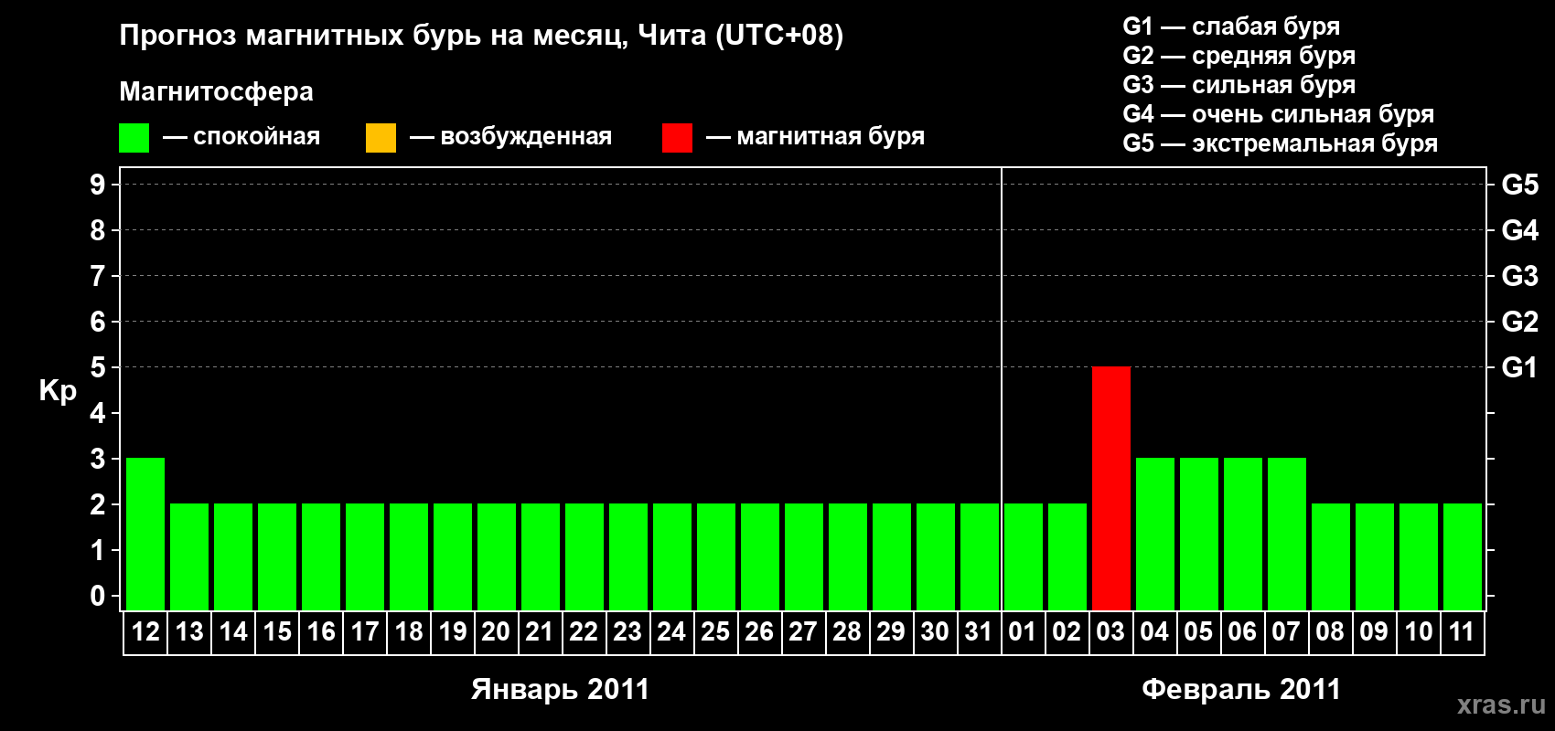 Прогноз максимального суточного геомагнитного индекса Kp на <b>1 месяц</b> (31 день) <b>с 12 января по 11 февраля 2011 г</b>