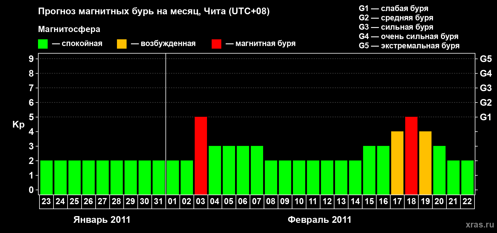 Прогноз максимального суточного геомагнитного индекса Kp на <b>1 месяц</b> (31 день) <b>с 23 января по 22 февраля 2011 г</b>