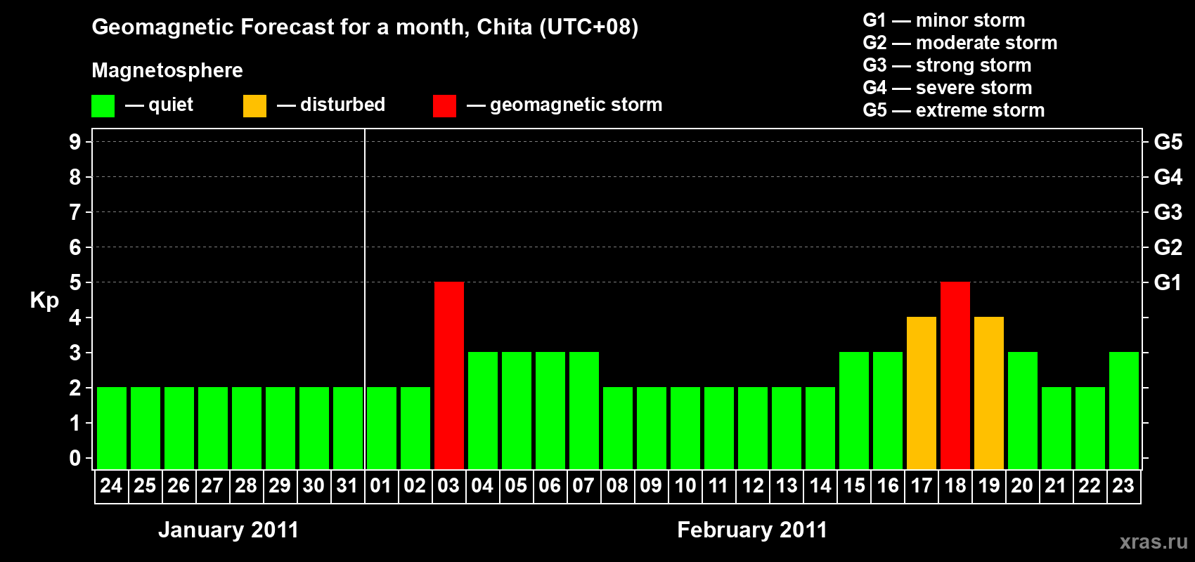 Forecast of the daily maximal value of geomagnetic index Kp for <b>1 month</b> (31 days) <b>from Jan 24, 2011 to Feb 23, 2011</b>