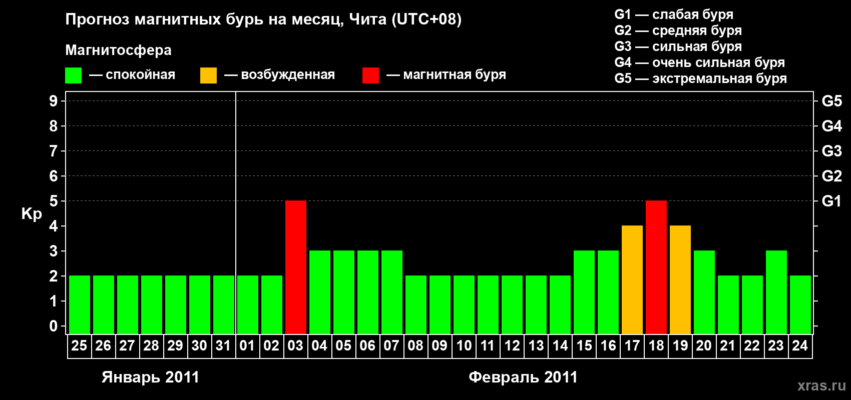 Прогноз максимального суточного геомагнитного индекса Kp на <b>1 месяц</b> (31 день) <b>с 25 января по 24 февраля 2011 г</b>