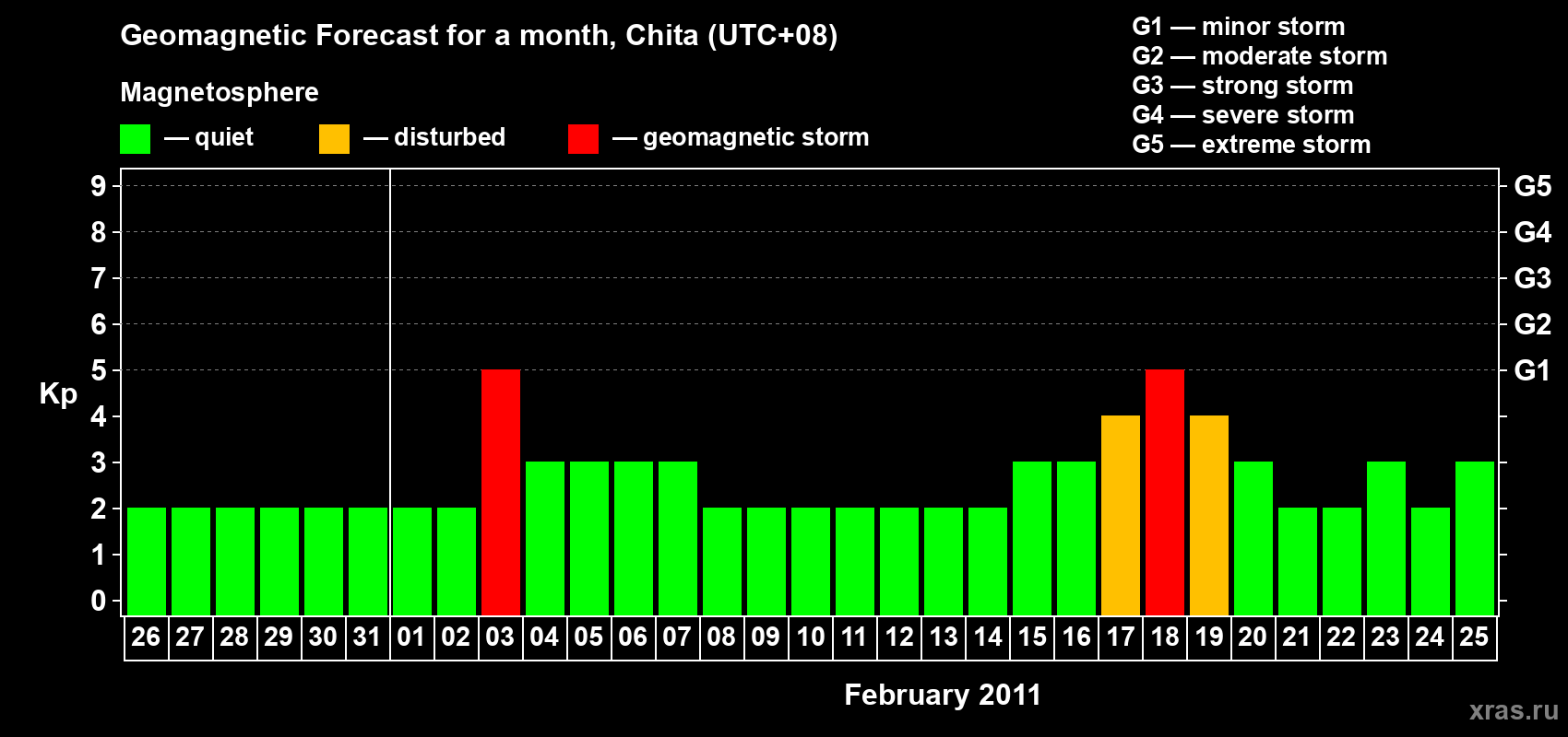 Forecast of the daily maximal value of geomagnetic index Kp for <b>1 month</b> (31 days) <b>from Jan 26, 2011 to Feb 25, 2011</b>