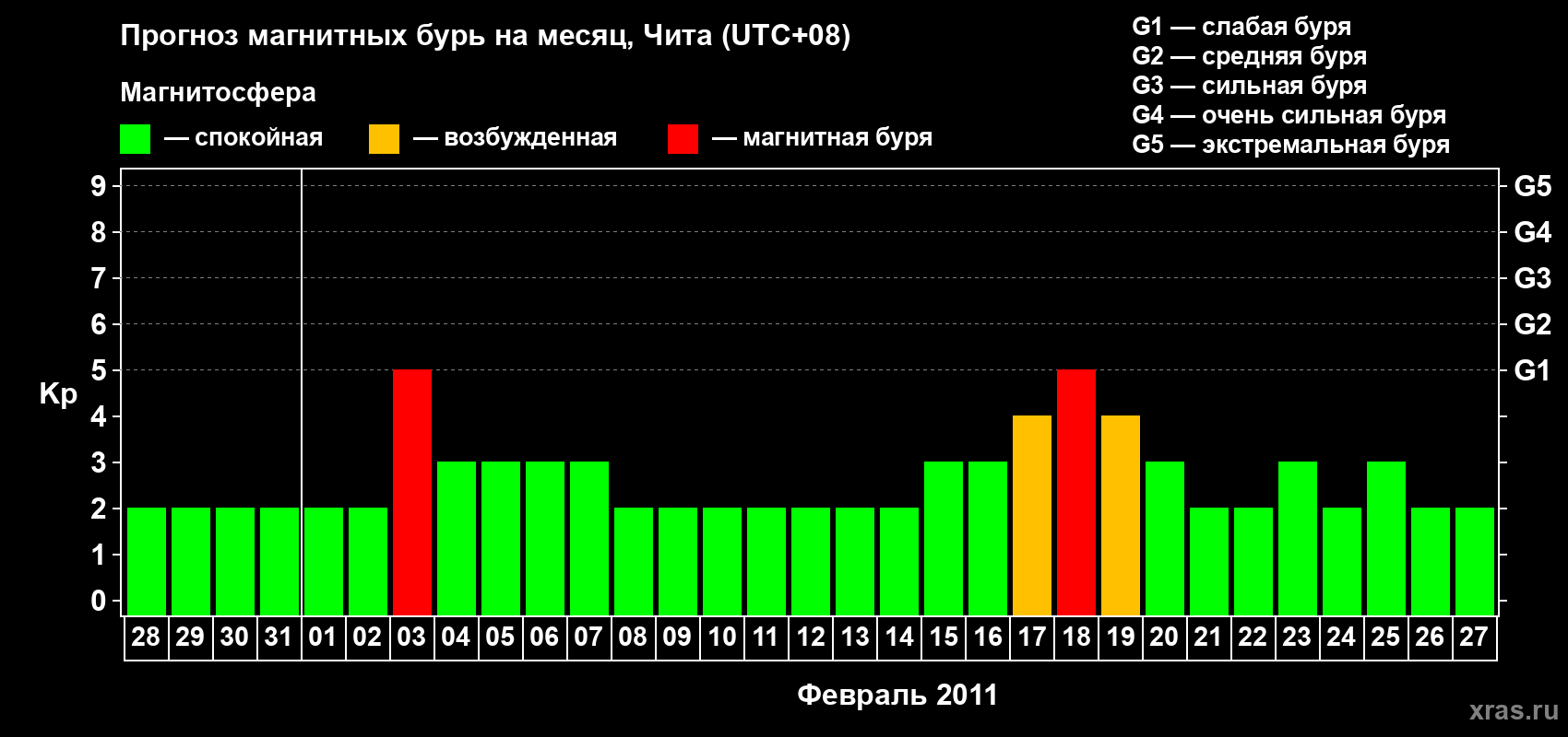 Прогноз максимального суточного геомагнитного индекса Kp на <b>1 месяц</b> (31 день) <b>с 28 января по 27 февраля 2011 г</b>