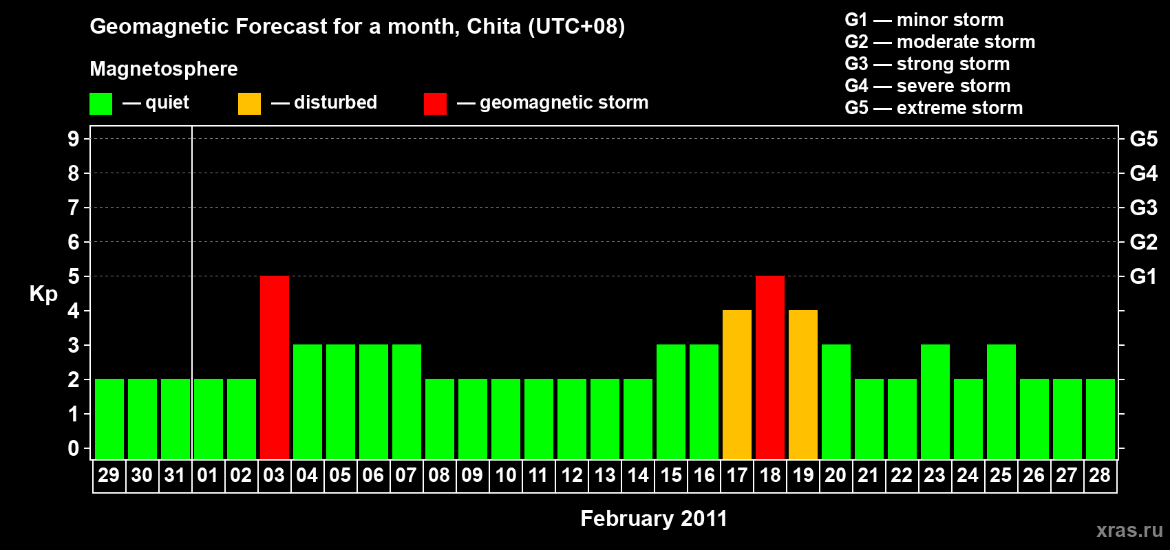 Forecast of the daily maximal value of geomagnetic index Kp for <b>1 month</b> (31 days) <b>from Jan 29, 2011 to Feb 28, 2011</b>