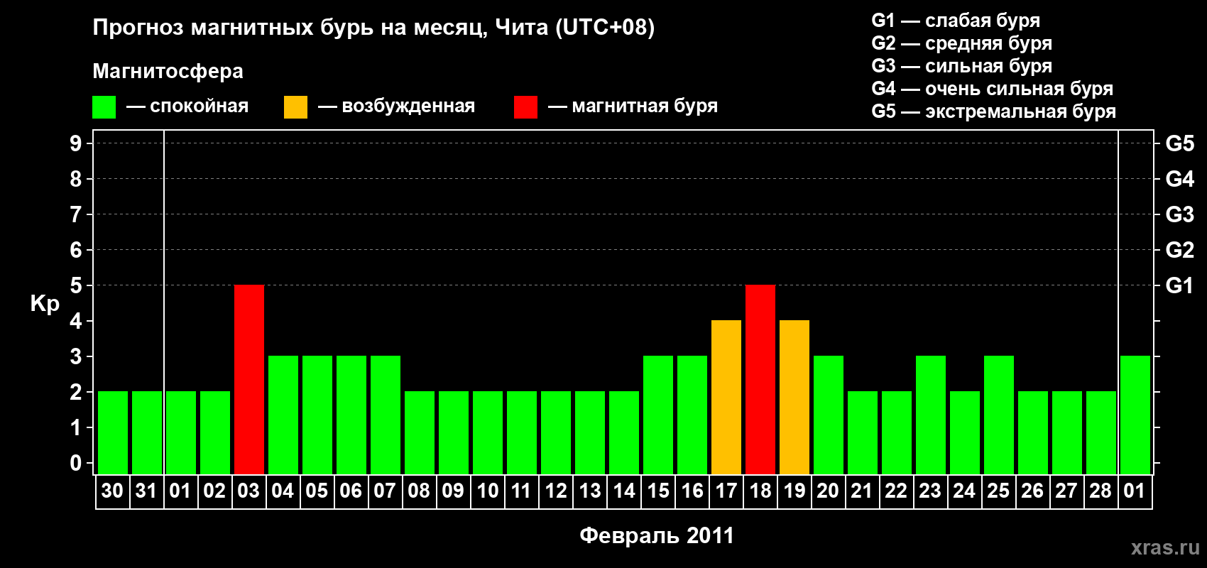 Прогноз максимального суточного геомагнитного индекса Kp на <b>1 месяц</b> (31 день) <b>с 30 января по 01 марта 2011 г</b>